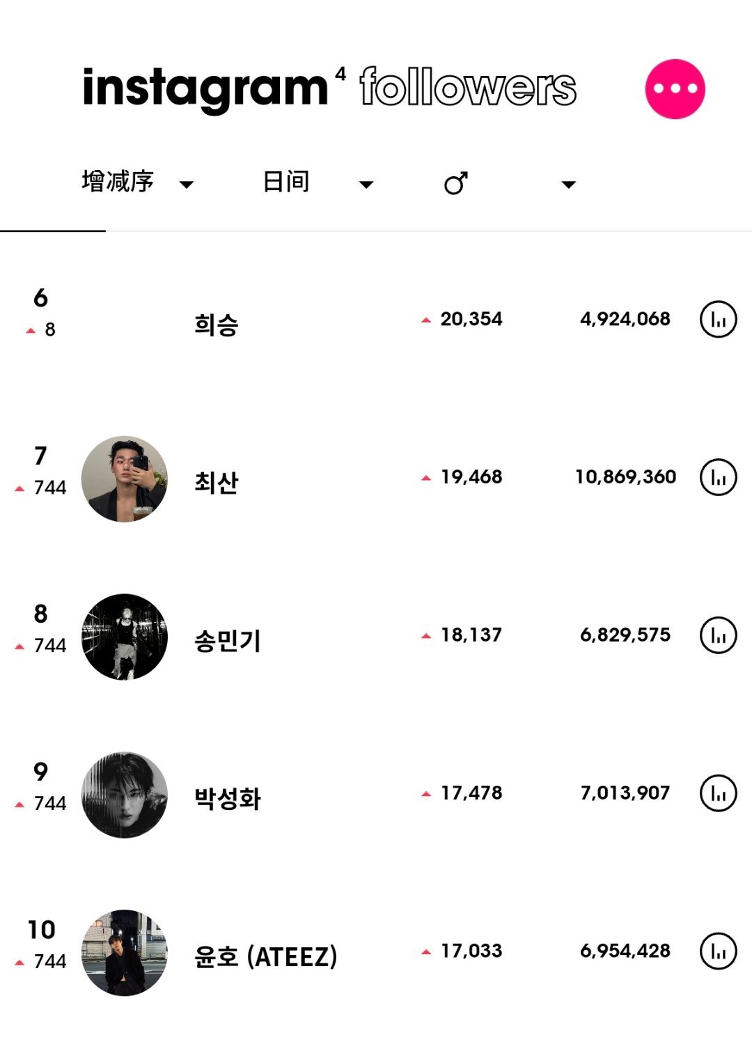 ins粉丝数增涨最高的KPOP艺人（6月15日）Stray Kids 黄铉辰升至