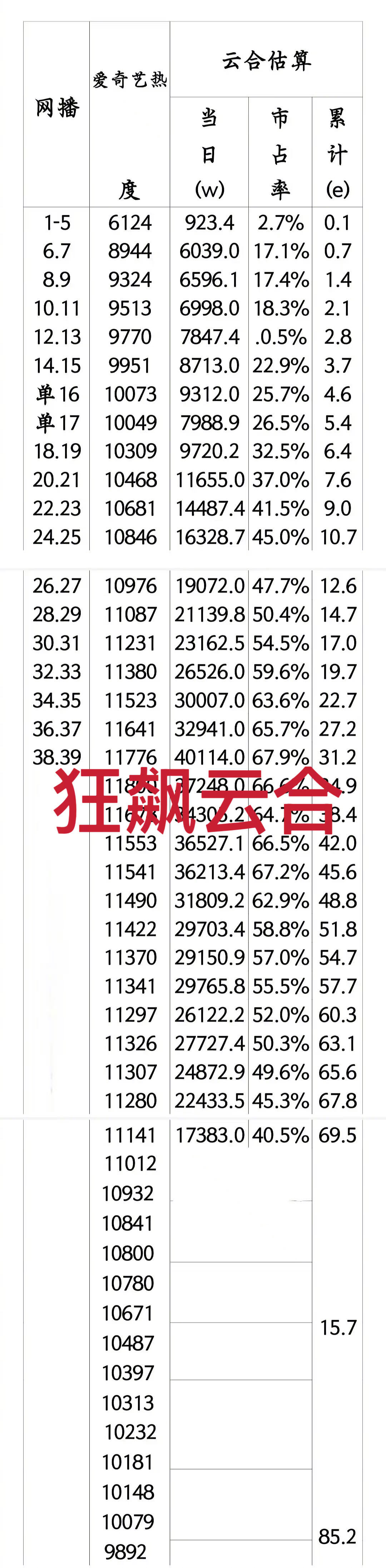 狂飙和逐玉两部剧题材就不一样不应该放到一个维度比，狂飙当时应该是低开爆走，所以前