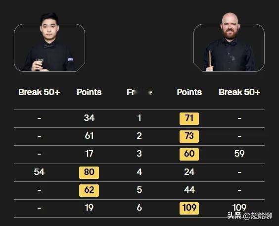 威尔士公开赛连续爆冷，斯佳辉、塞尔比和艾伦相继出局。15w磅的额外大奖悬念再起，
