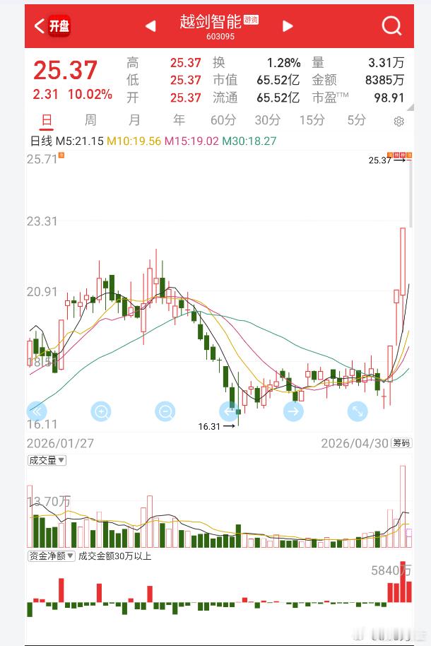 炒完泰坦股份 sz003036[股票] 又炒越剑智能 sh603095[股票] 
