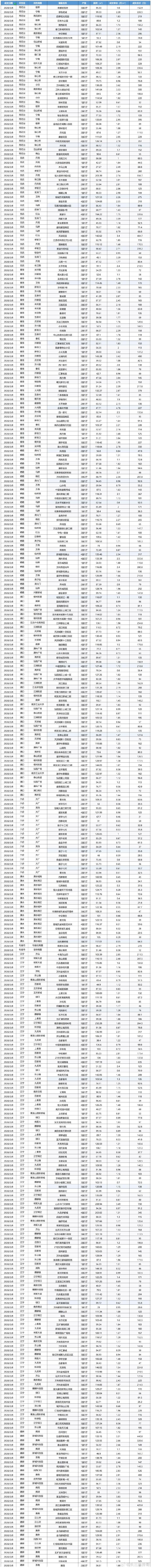 二手房刚过完年，的确成交量都不少。合肥隔壁的南京3月8号一天也卖了很多。
主要是