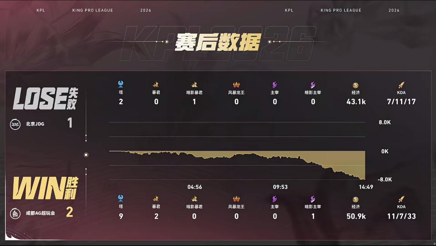 钟意满分镜JDG对战AG 【北京JDG 1:2 成都AG超玩会】拿下第三局比赛！