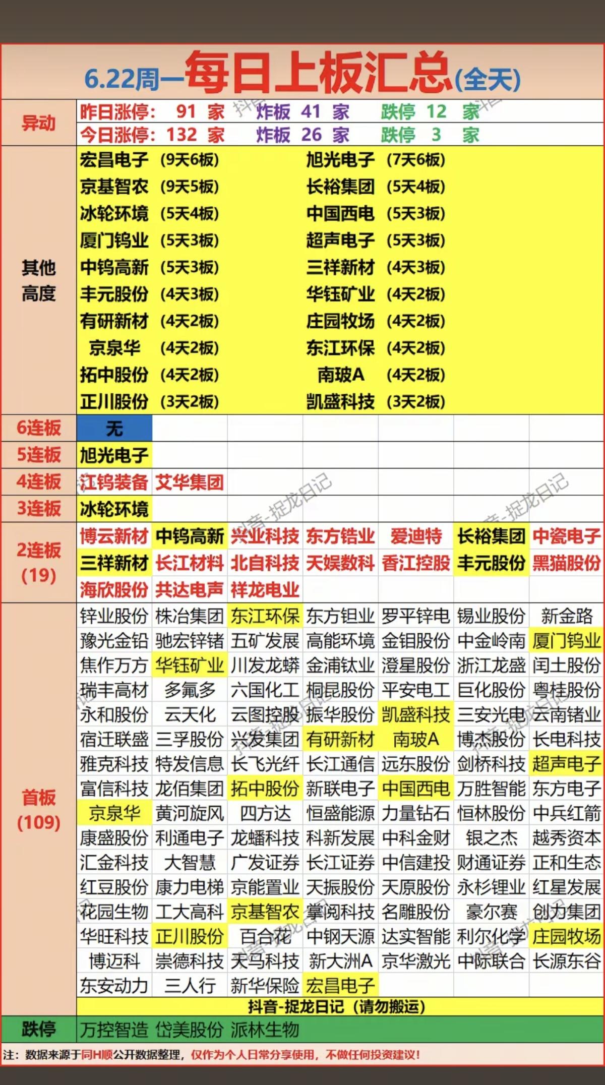 6.22周一  涨停板股票：题材+连板高度！

市场热点方向：有色金属、化工原料