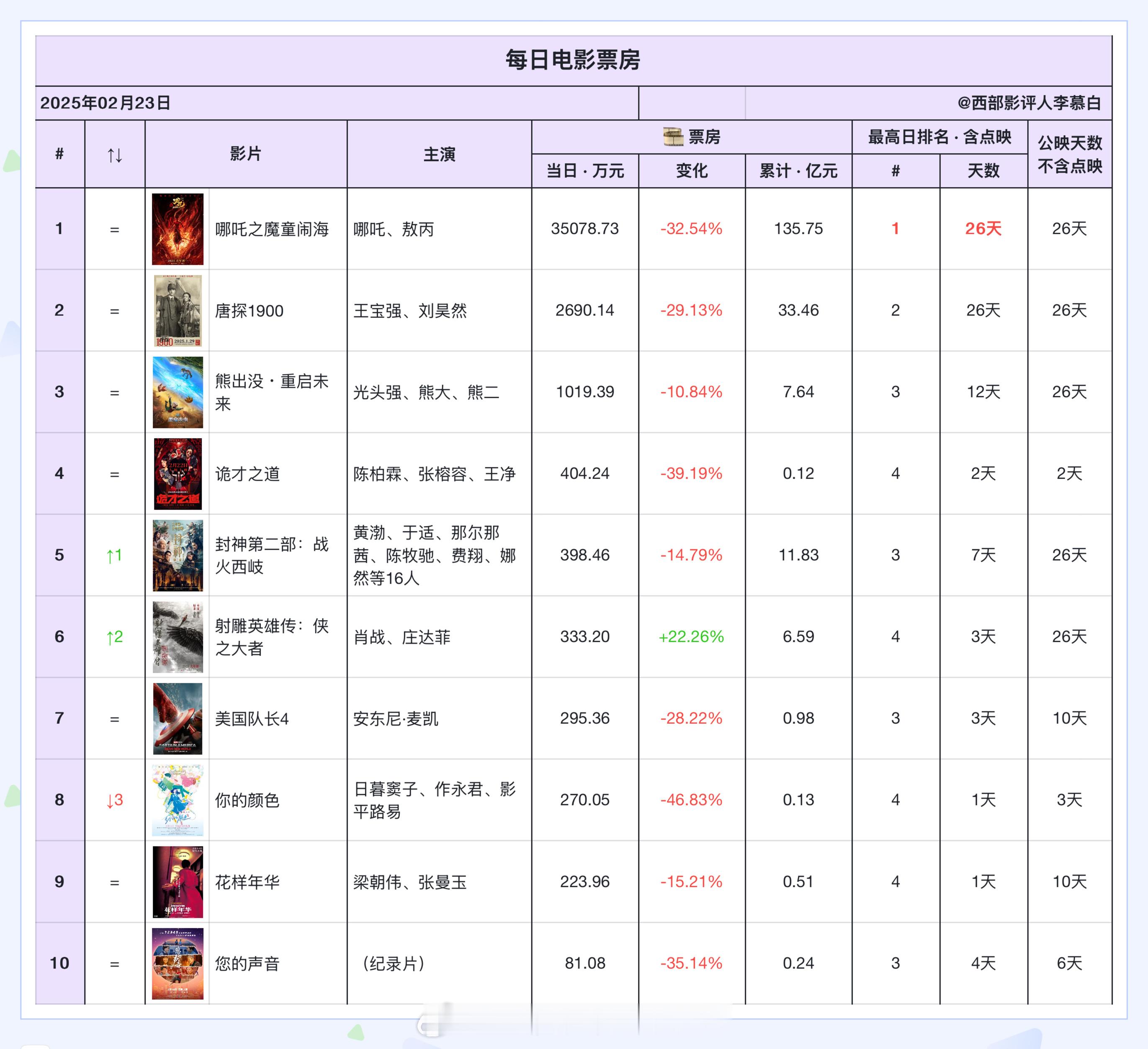 电影票房  2025年2月23日票房排名如下：虽然是周日，但全天仅哪吒2票房过亿