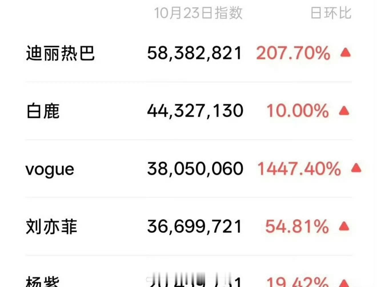 昨晚Vogue时尚盛典微信指数，迪丽热巴5000多万登顶，表现力也第一[手指比心