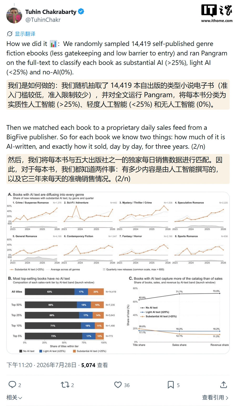 【畅销新书AI生成内容占比超三成】AI小说激增挤压人类作家收入7 月 31 日消