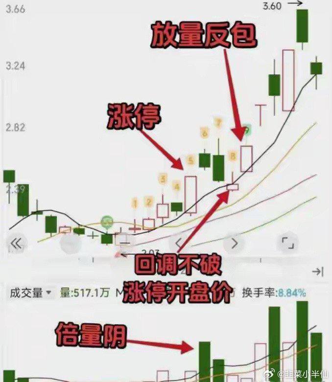 陈小群：涨停后出现倍量阴线，坚定满仓！不是大涨就是连板！核心逻辑： 倍量阴线多为