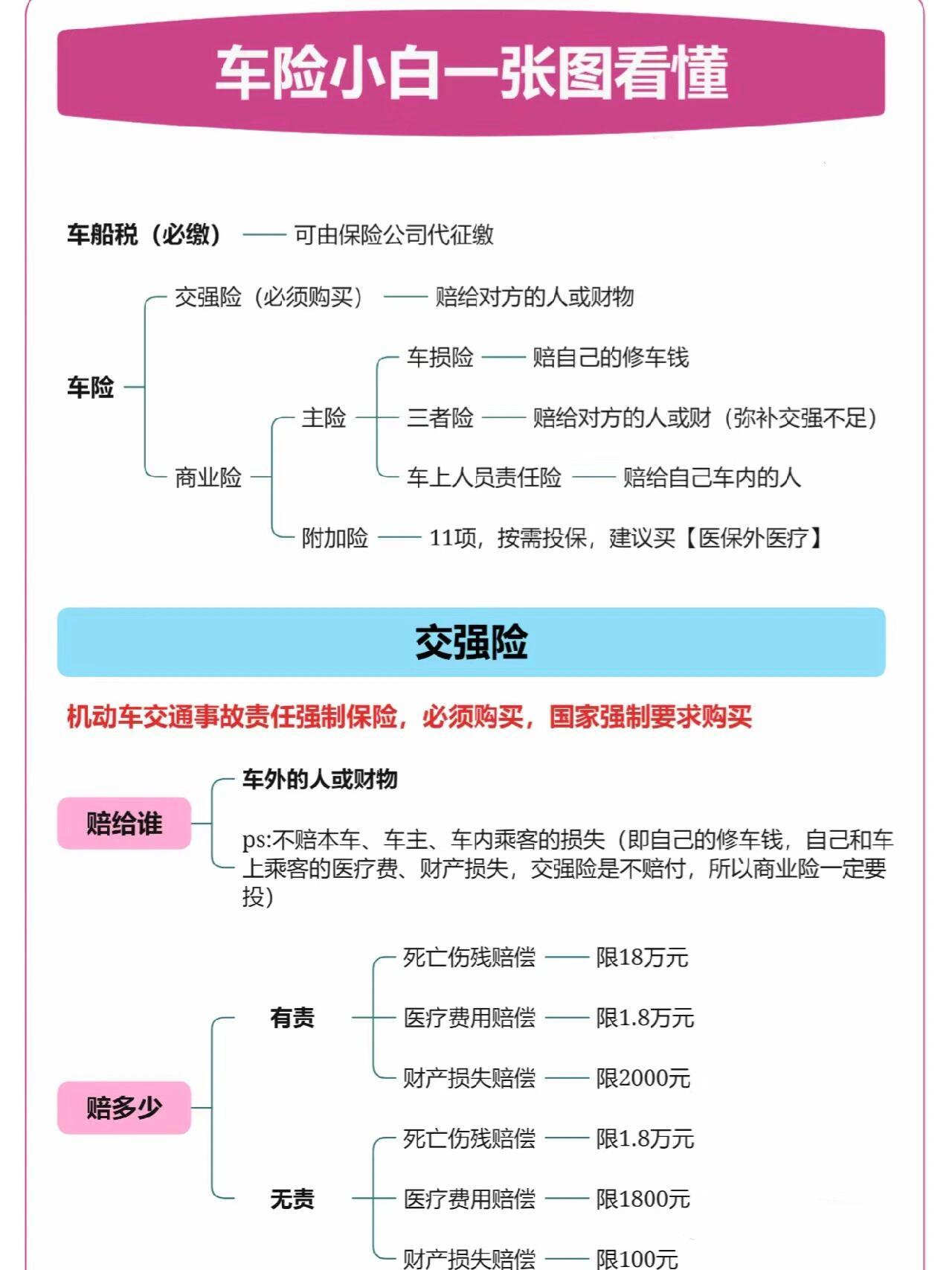 一组图看懂车险！！！终于！买车险不再迷糊了！车险=交强险+商业险。商业保险=车损