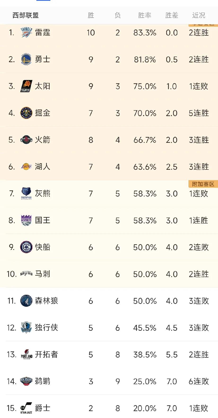 【NBA1114排名观察】西部篇-3个没想到：
没想到勇士成了西部第二，
没想到