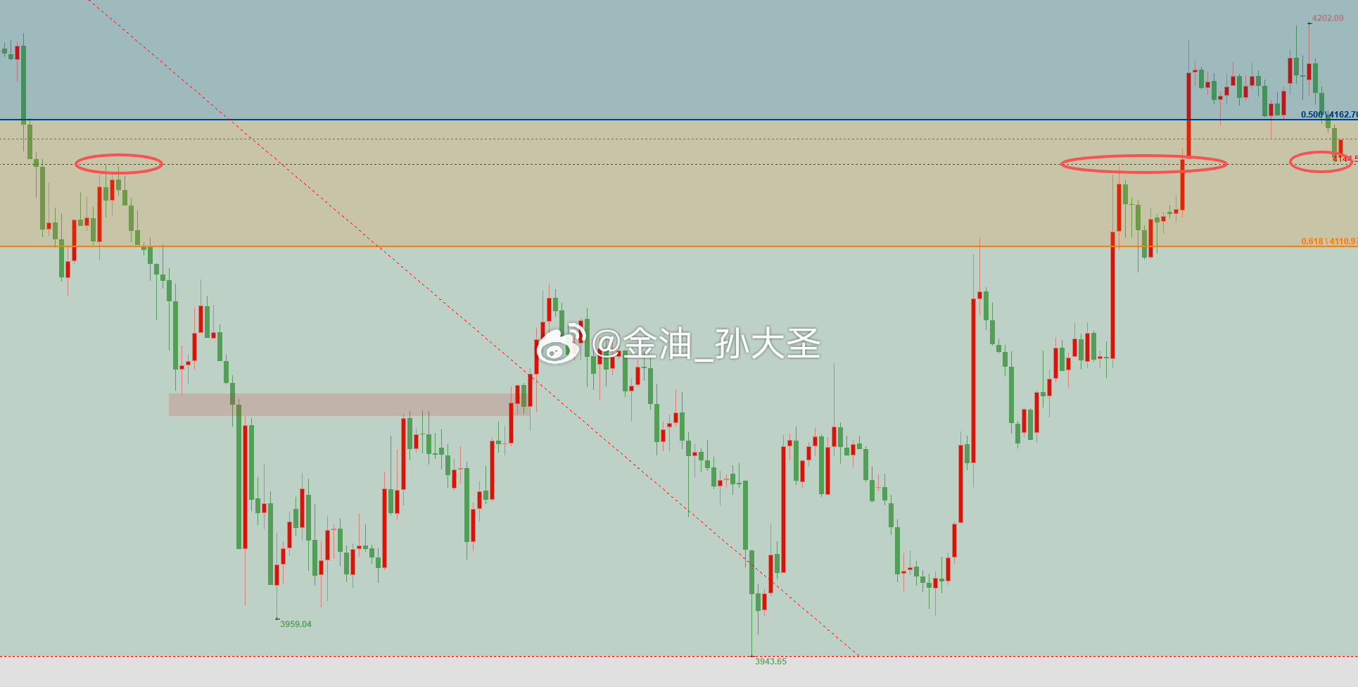 亚盘反弹提前结束，错失一波上方关键压力位的空单机会，既然下调节奏已经提前开启，那