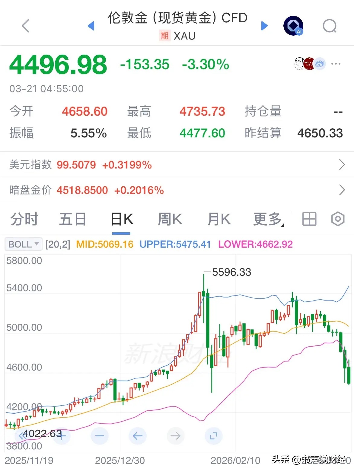 好消息国际黄金价格跌破4500美元，又接近1000元每克你会抄底吗：黄金又大跌了