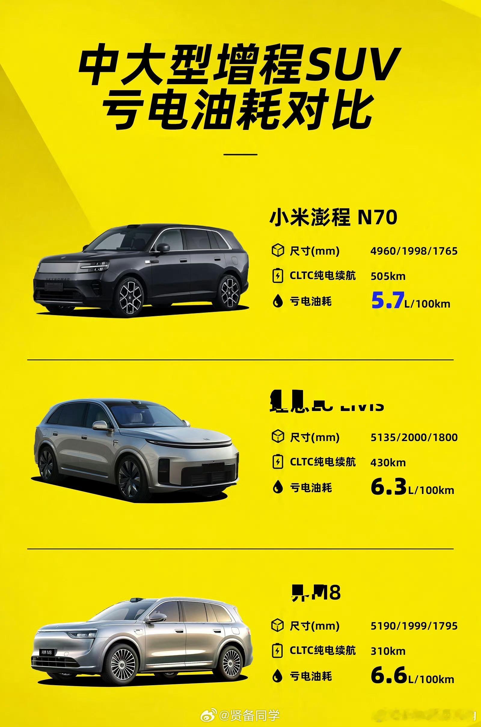 小米澎程 N70馈电油耗5.7L/100km应该是这个细分领域的第一了吧？我记得