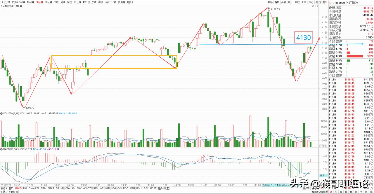 大盘上午高开高走，封闭了昨天跳空低开的缺口，题材板块全天开花，给大家回了一把血。