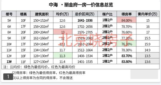 中海丽金府一房一价，开盘折扣很大