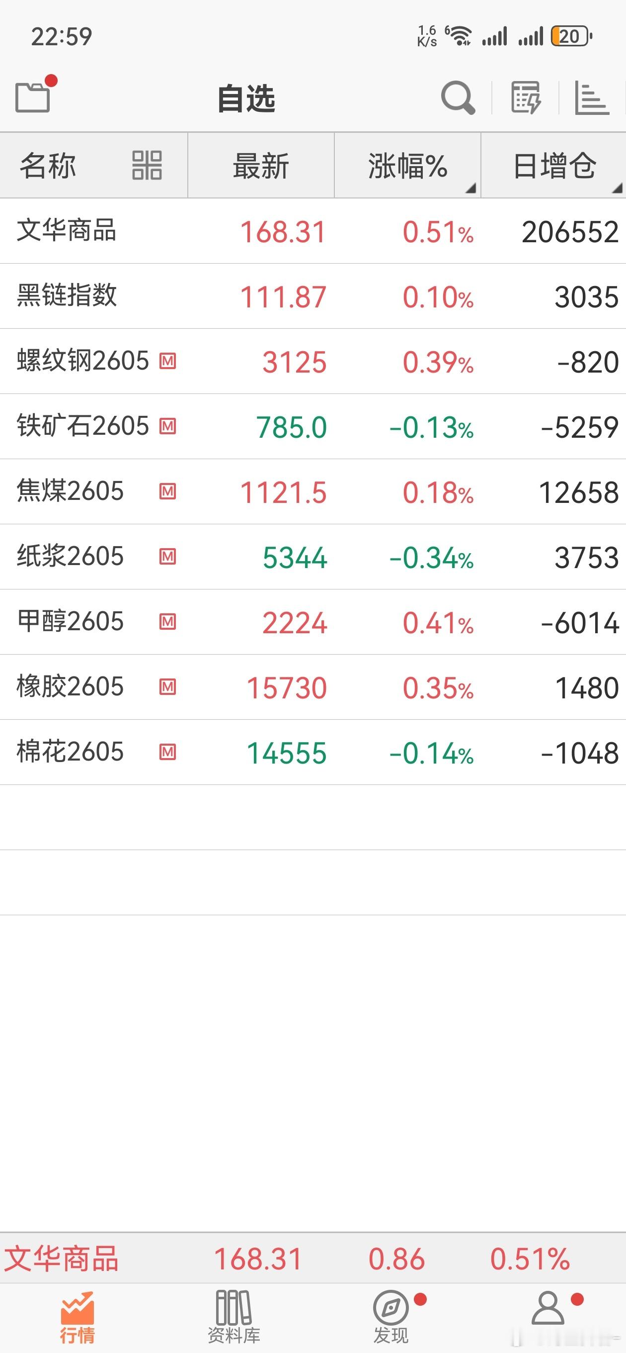 开盘看了一眼，停盘看了一眼，几乎都在原点。期货