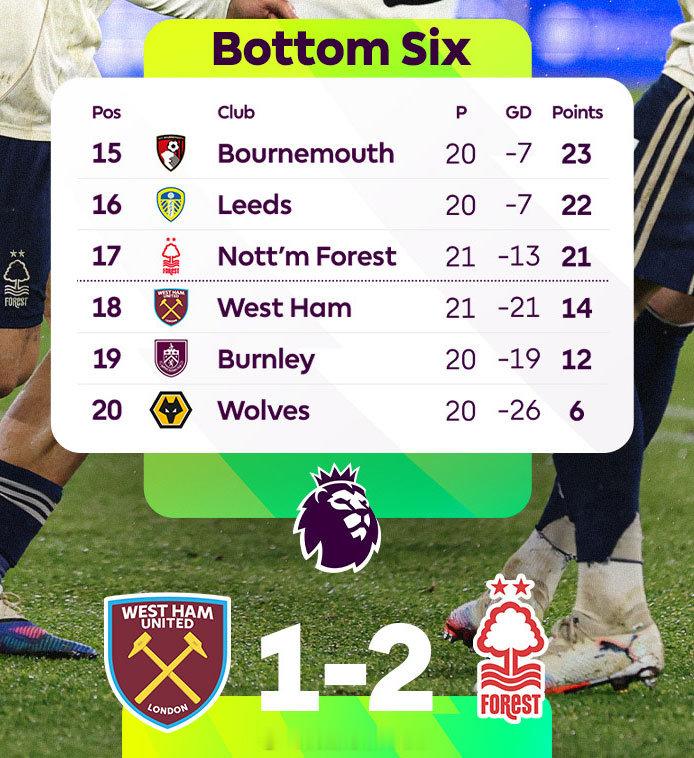 【英超保级大局已定？】西汉姆联1比2诺丁汉森林，这场保级大战，全不会是本赛季英超