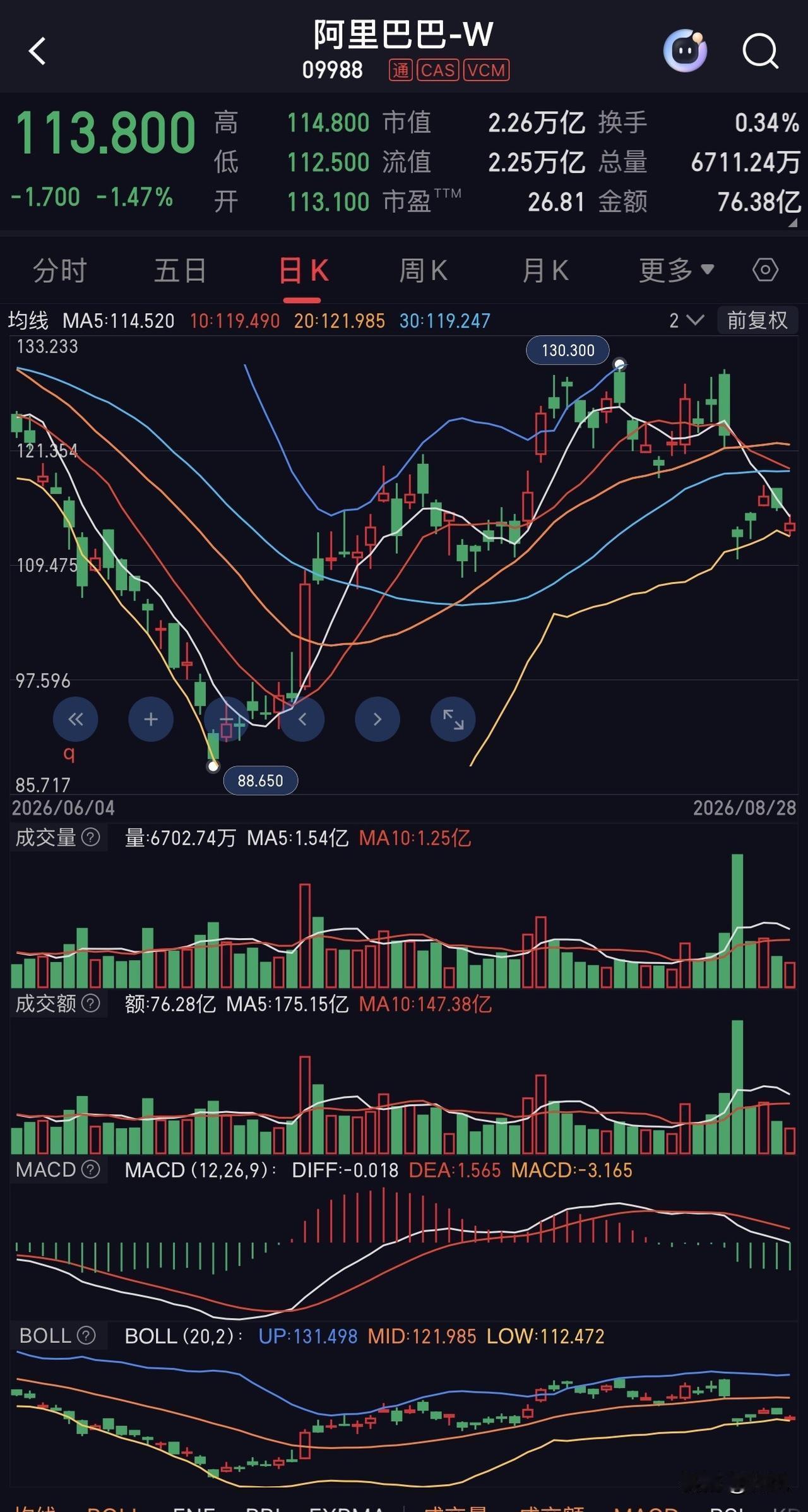 硬顶了几天，还是顶不住自然的力量。成交量萎缩，看起来是没有继续顶了，于是今天开始