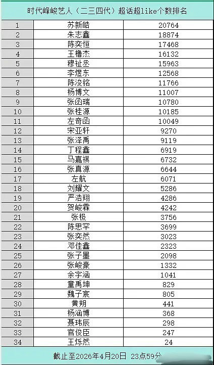 时代峰峻二三四代艺人超like排名 ，最看好谁TOP5:苏新皓 朱志鑫 陈奕恒 
