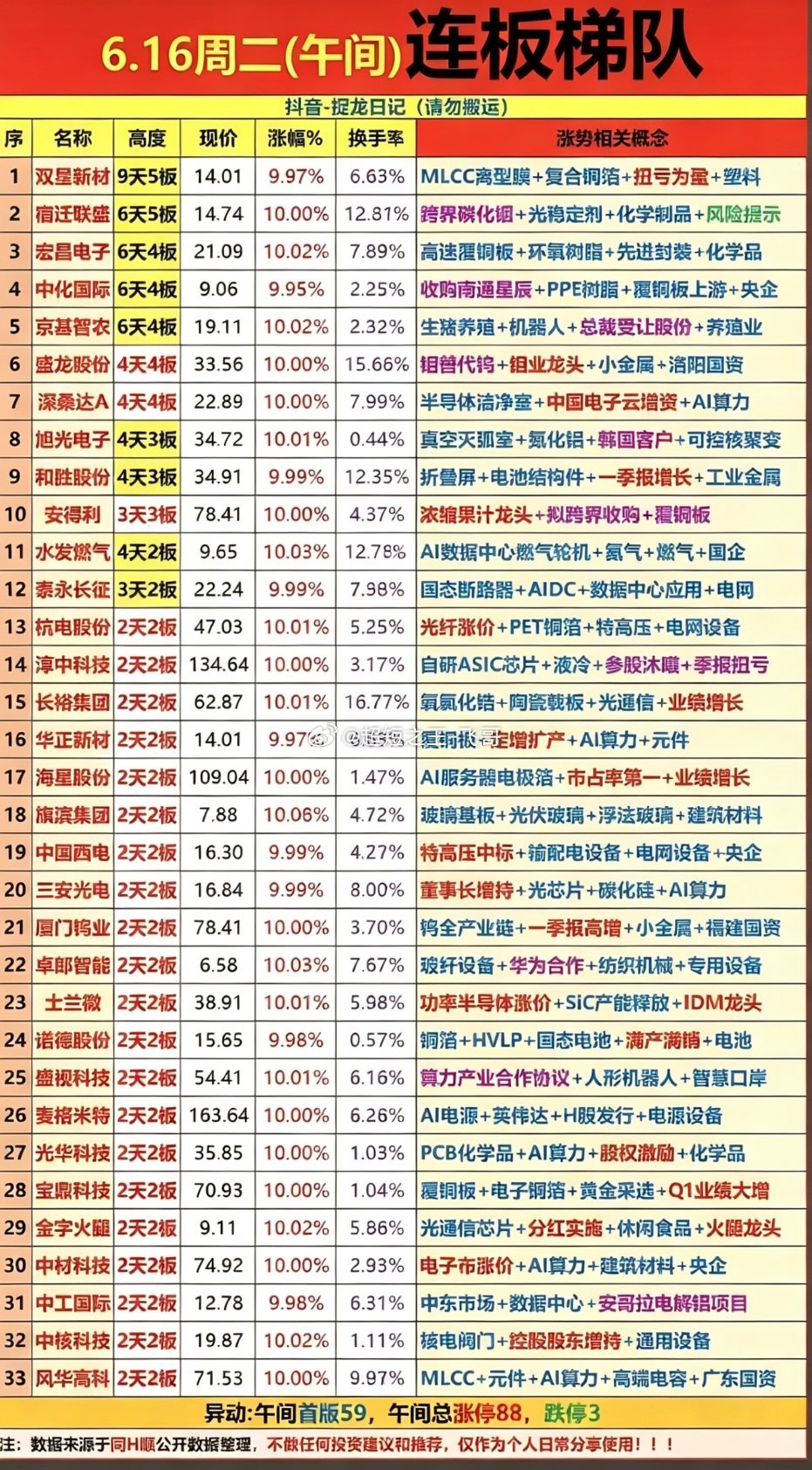 6.16周二  涨停板股票：时间+题材+明细表！光通信      11股涨停PC