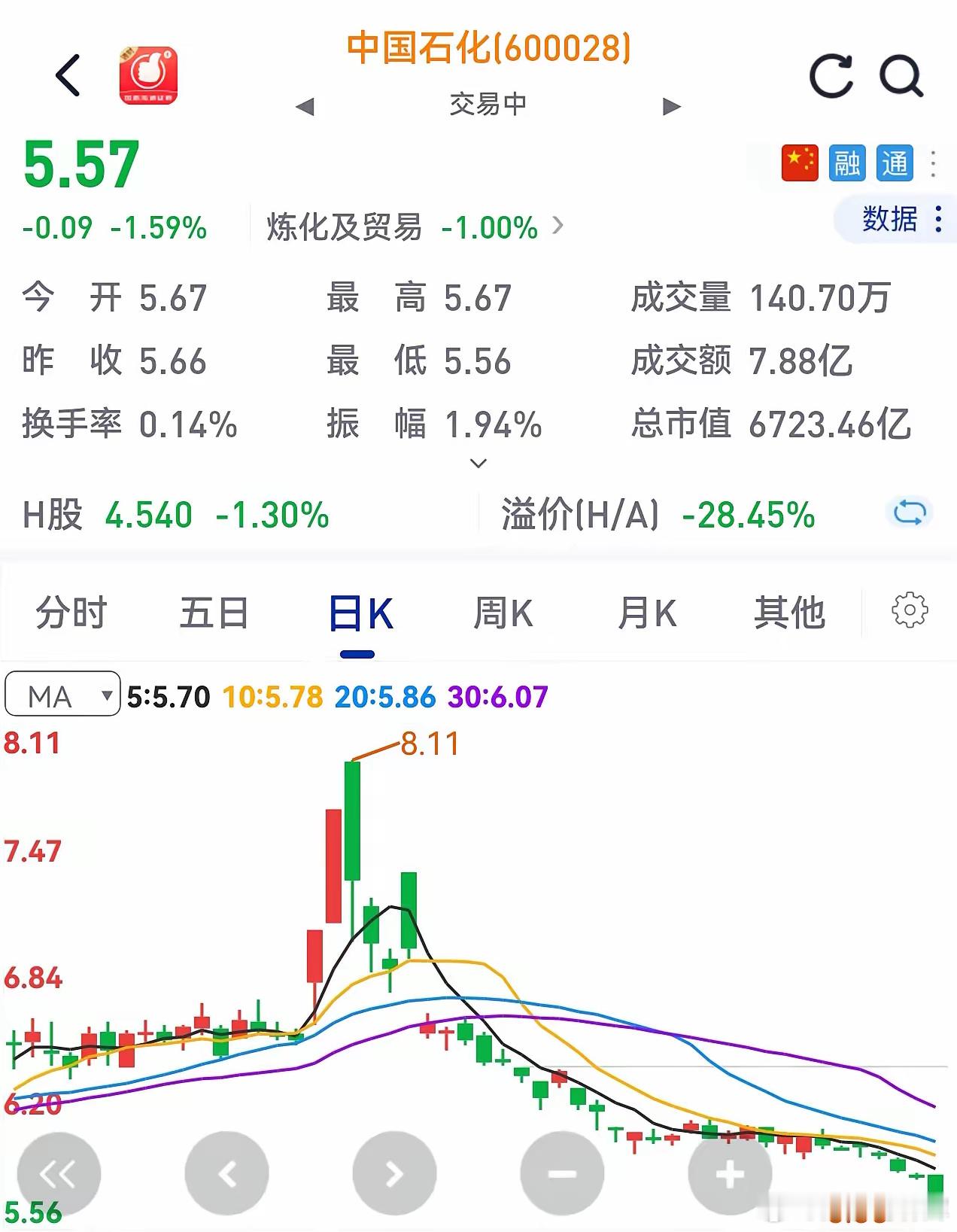若说近期最磨人的股票，肯定是中国石化莫属！从一个多月前8.11的高位，跌到今天的