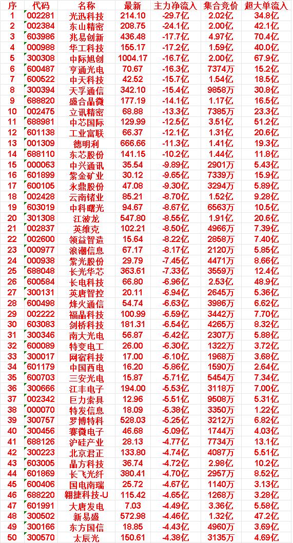 5月21日尾盘30分钟，主力资金卖出的50名单！

今日均呈现主力资金大幅流出的