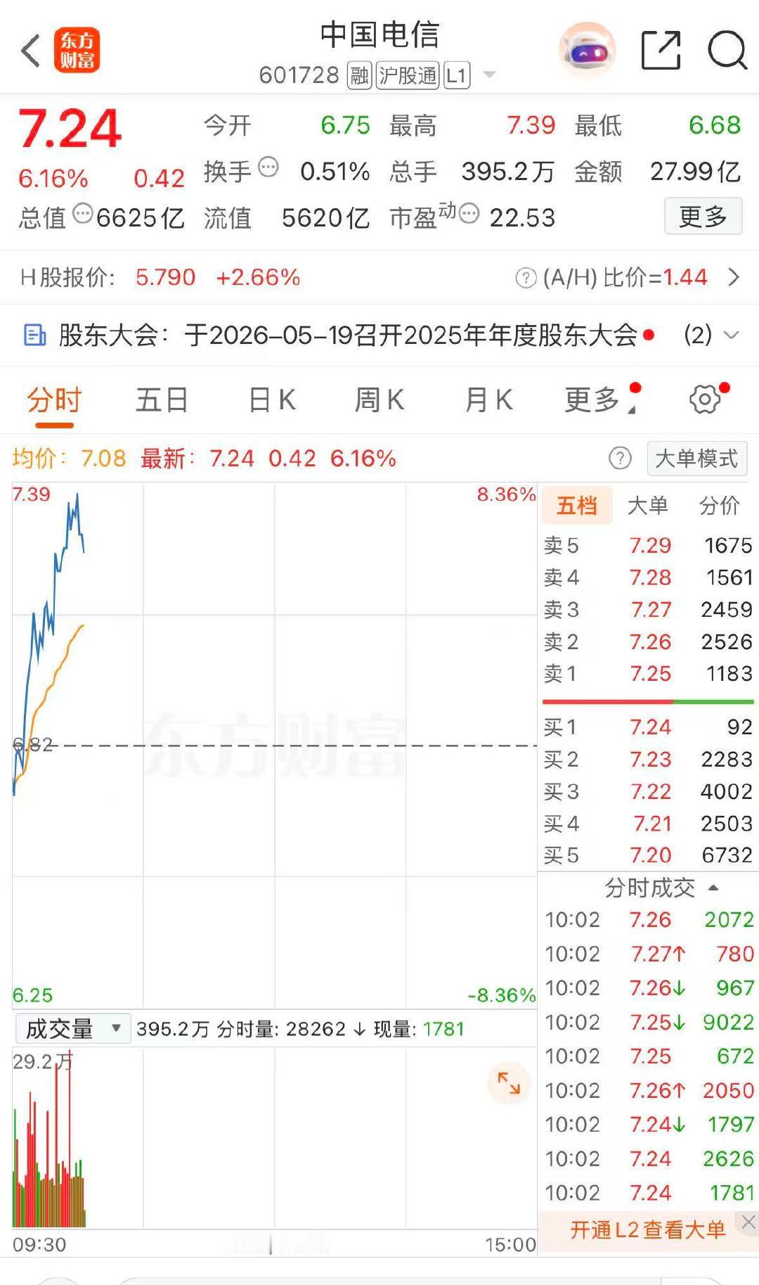 【三大运营商再走强，中国电信涨超8%】5月19日，三大运营商盘中再度走强，中国电