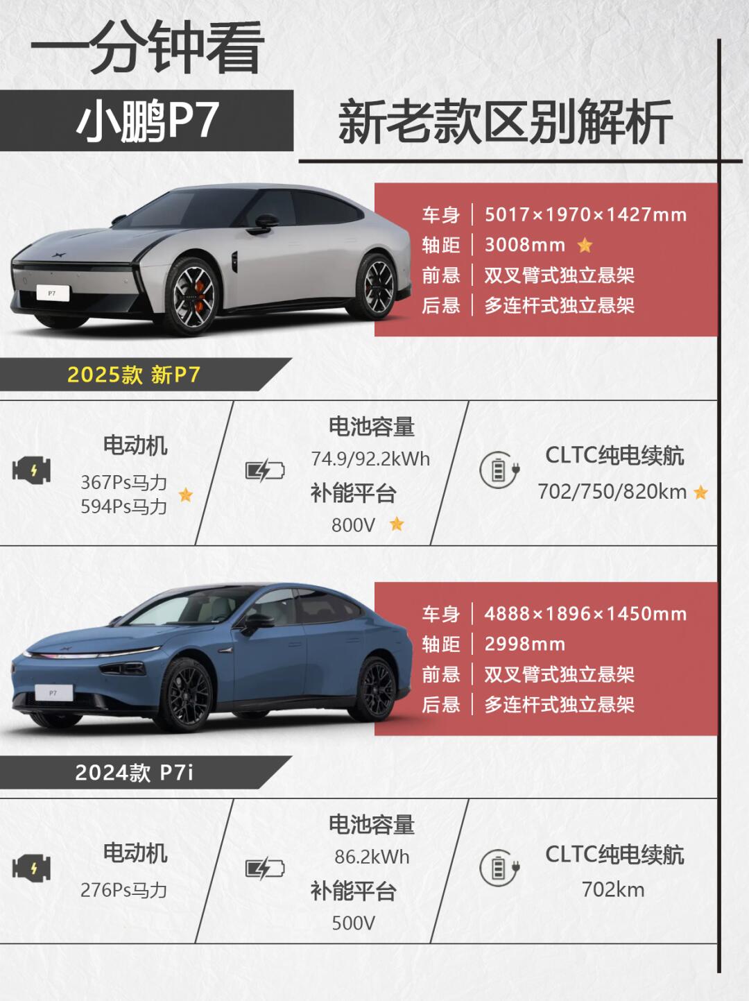 一分钟看小鹏P7新老款区别，换代就是不一样