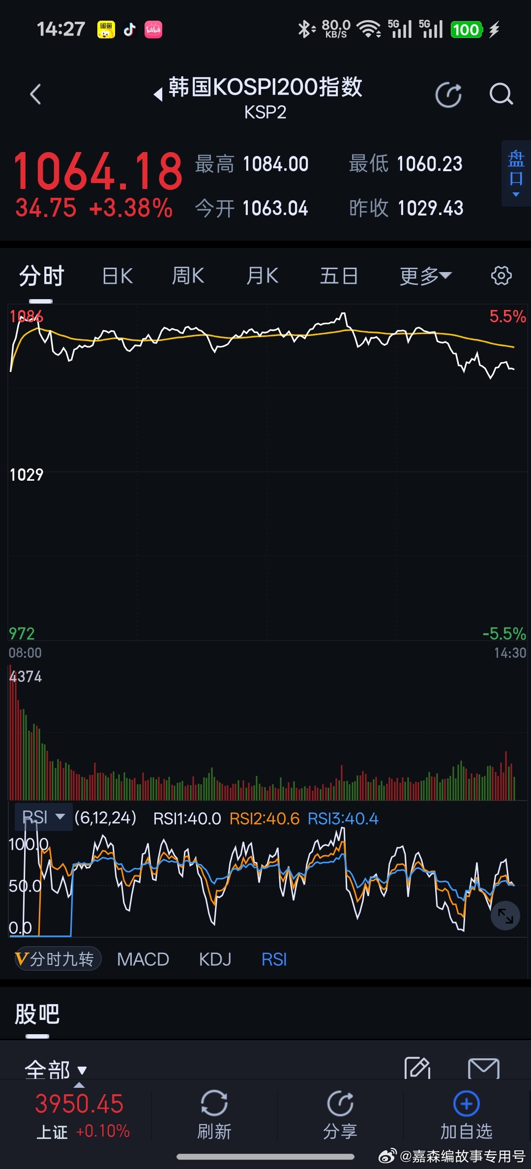 韩国股市收盘，a股失去目标，就是自然回落。上午涨过那么多板块，还剩几个