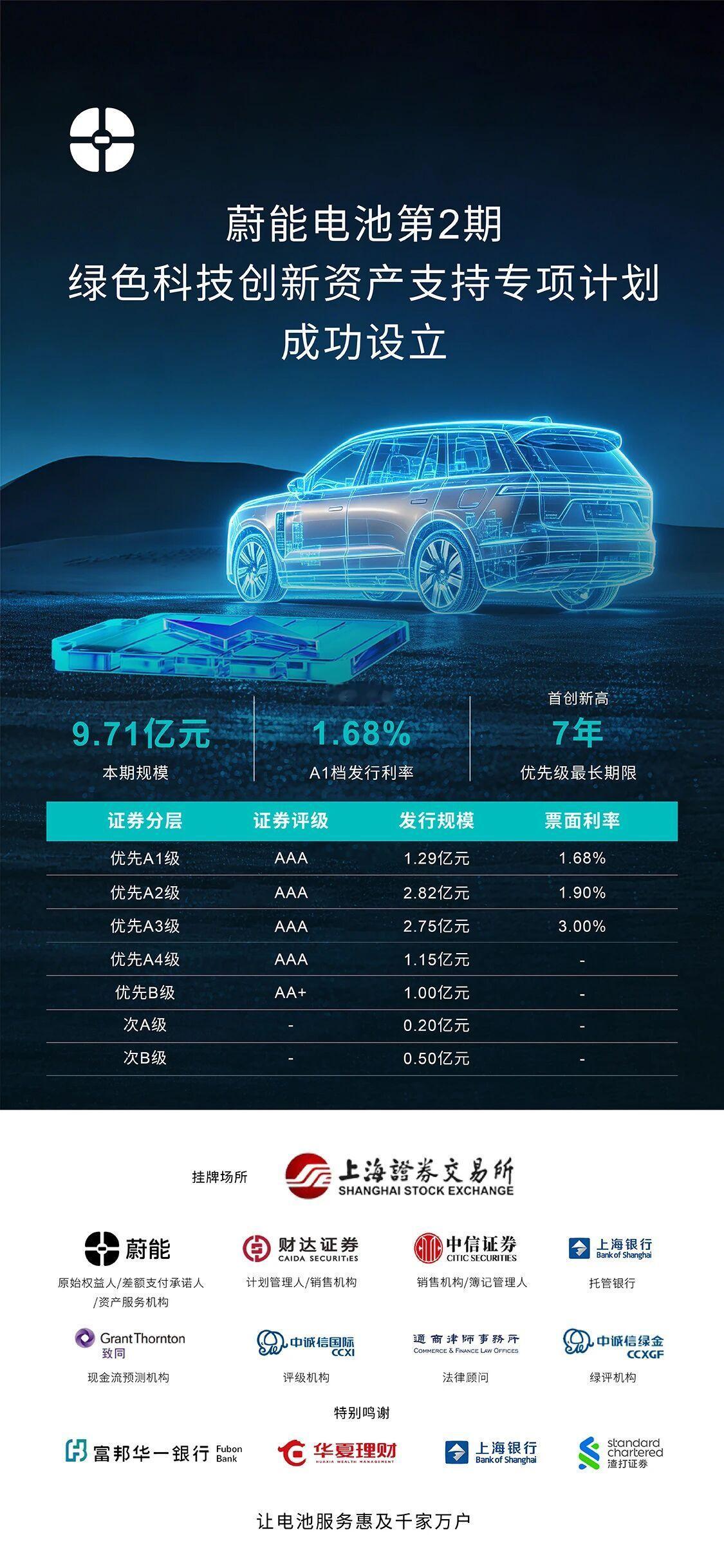 蔚能电池落地绿色 ABS+债券通 ABN，合计募资 20.21 亿元票面利率 1