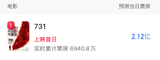 电影《731》明天上映首日预测票房超过2亿，希望能带动下票房大盘吧，电影市场太低