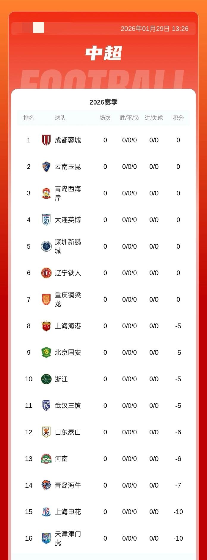 新赛季中超积分榜：申花、津门虎-10，海牛-7分；泰山、河南-6分,蓉城等未扣分