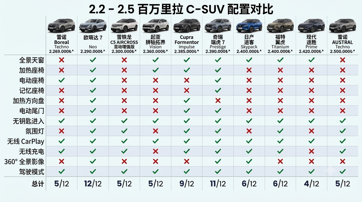 10款土耳其在售C-SUV横评：谁才是真正的配置王？10款售价约22-25万里拉