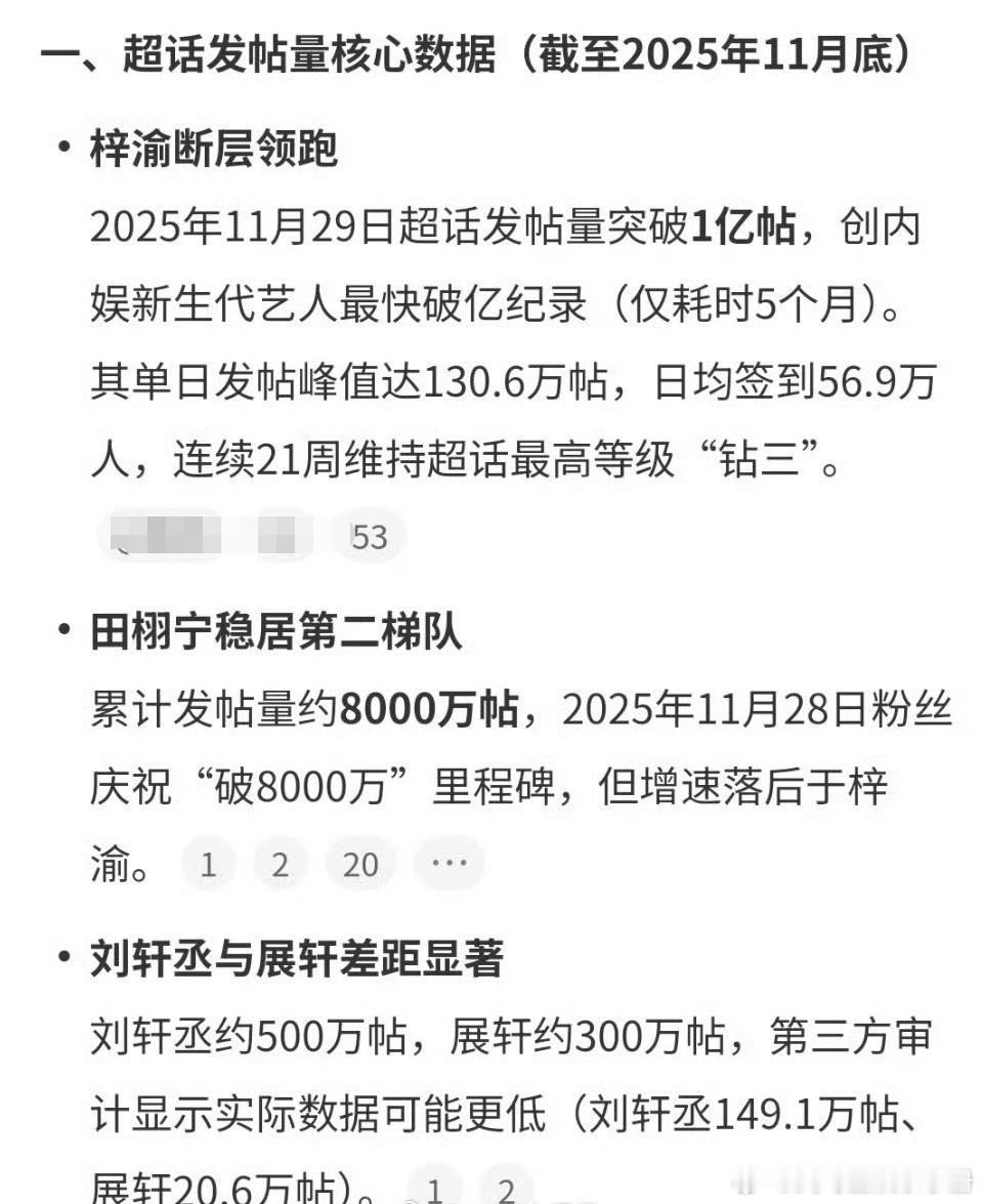 智搜评田栩宁梓渝展轩刘轩丞四人如今咖位，梓渝断层领跑，田栩宁第二梯队，刘轩丞展轩