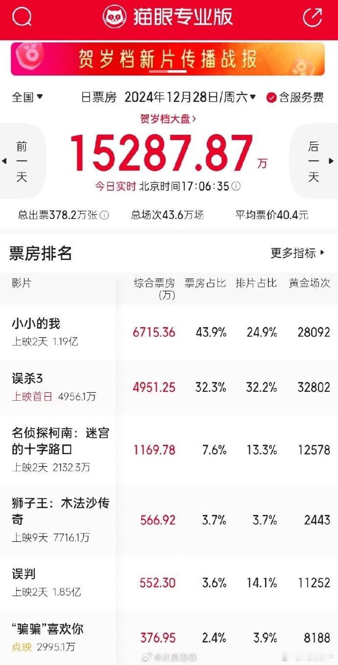 截至17点，《小小的我》与《误杀3》票房竞争激烈。 