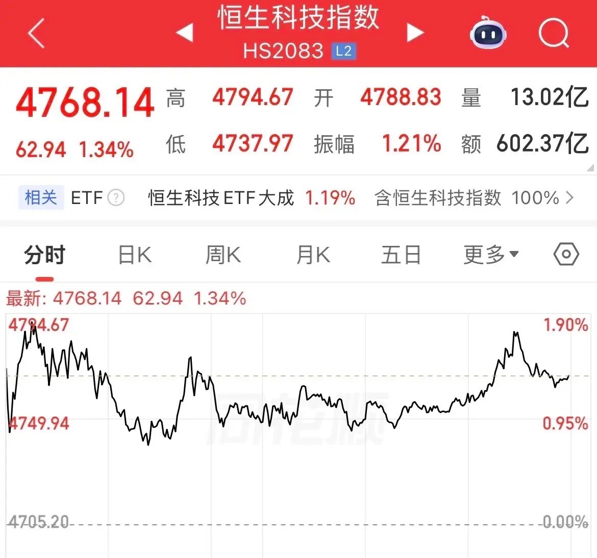市场唯独漏掉他了！跌他有份，涨跟他毫无关系，没办法，应该叫恒生互联网平台或者外卖