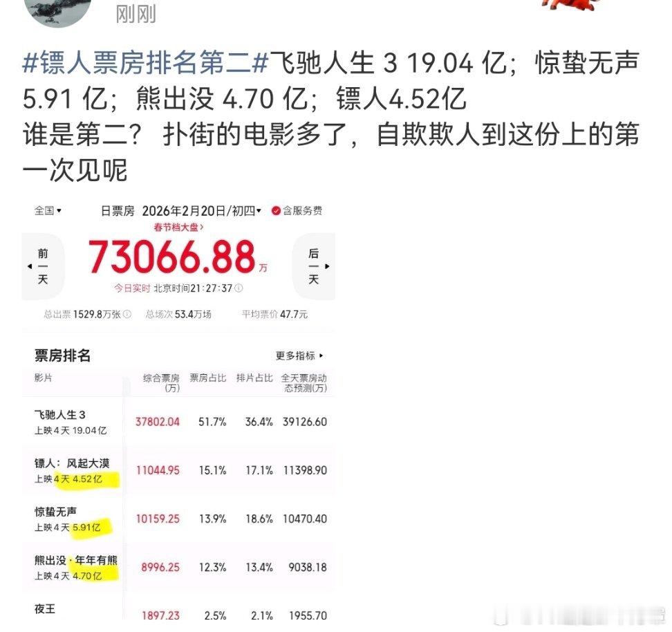 镖人票房排名第二说的是单日票房第二其实按照这个趋势总票房第二也只是时间问题emo