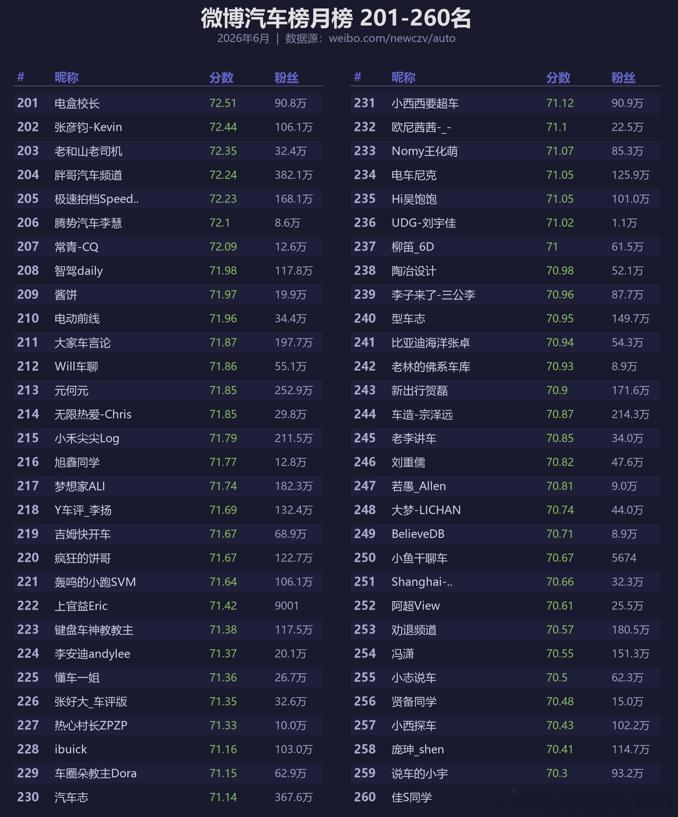 V值榜单之前我们说过的，前台只显示了1-200名，但实际上后端最多有260名。只