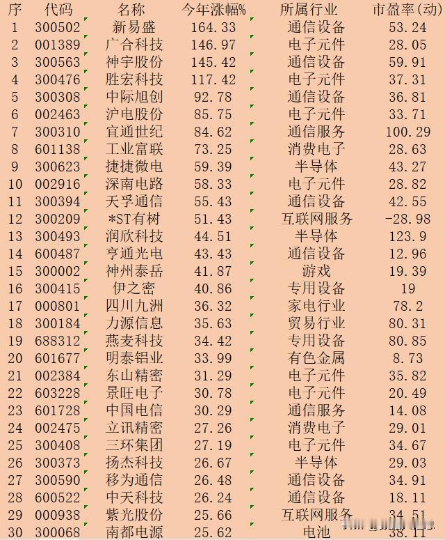 5G念股，2024年以来涨幅30强：

序 代码 名称 今年涨幅% 所属行业 市
