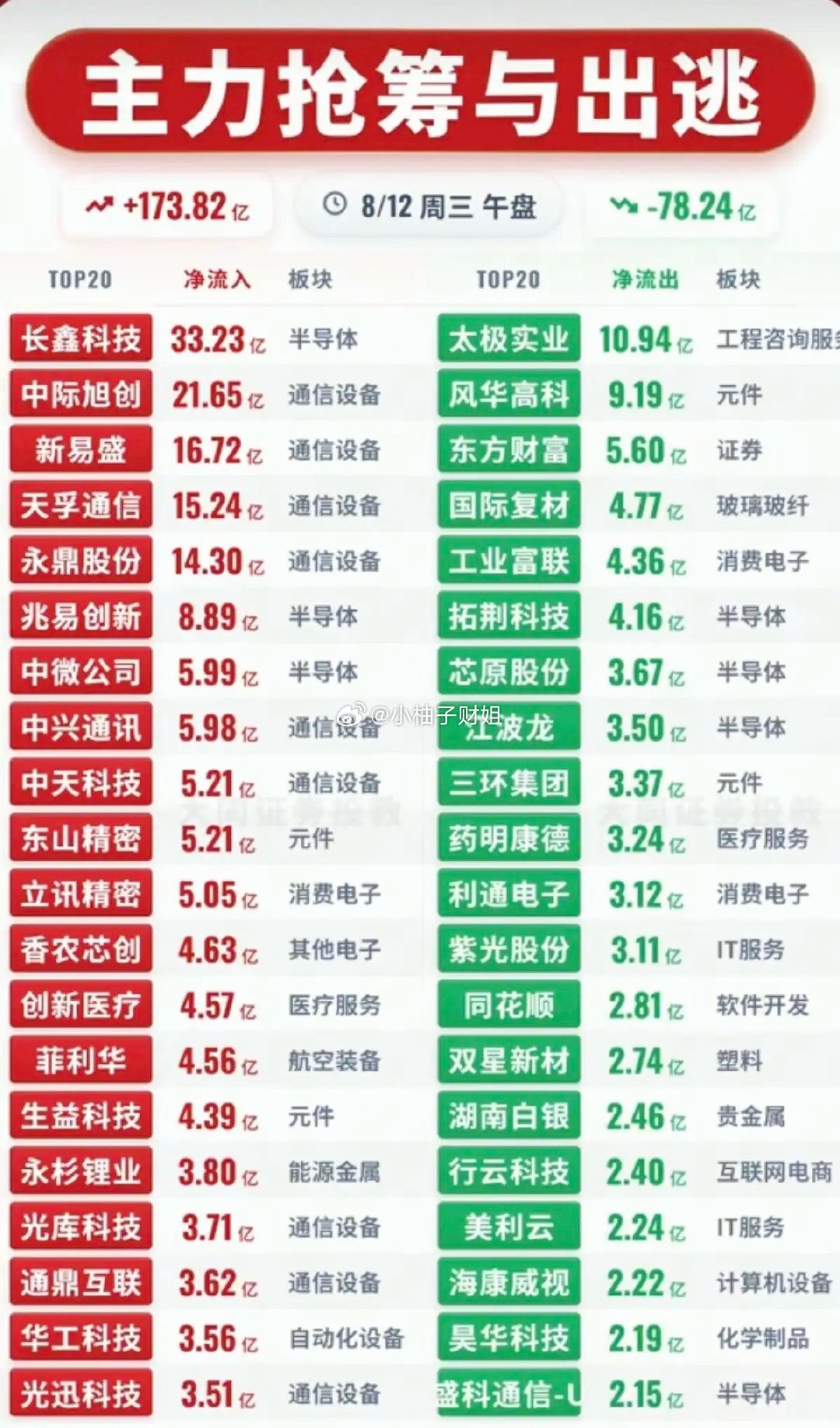 8.12周三  主力大资金  净流向监测榜TOP20！收盘+资金净流入：1.光芯