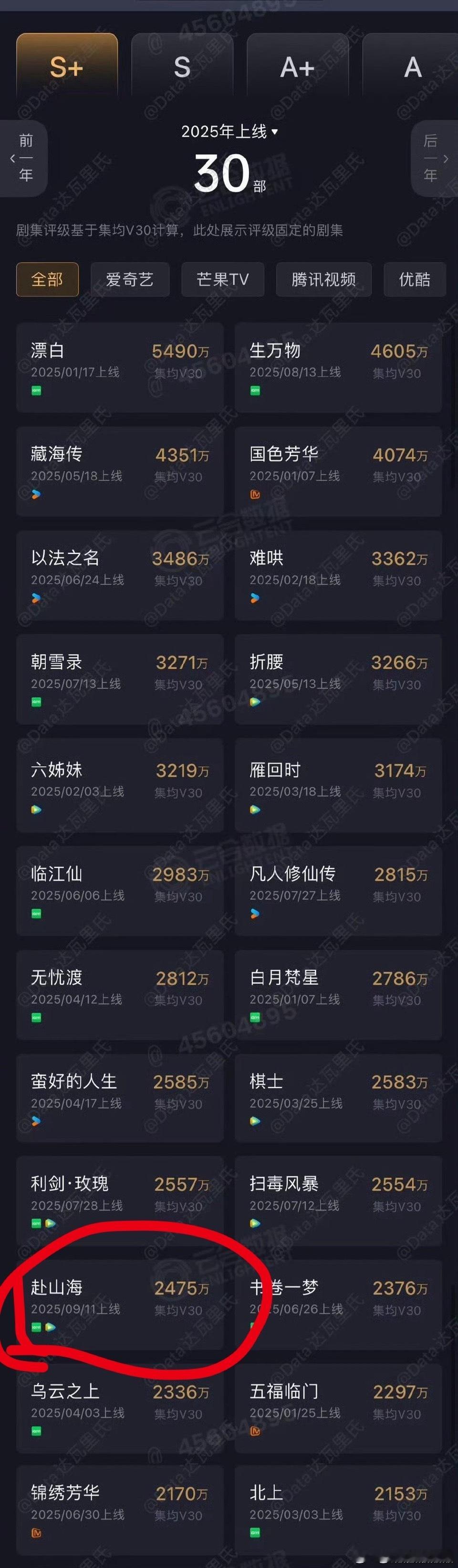 双平台S+大剧《赴山海》云合V30集均2475，鹅桃两大平台联播大剧，这个成绩太