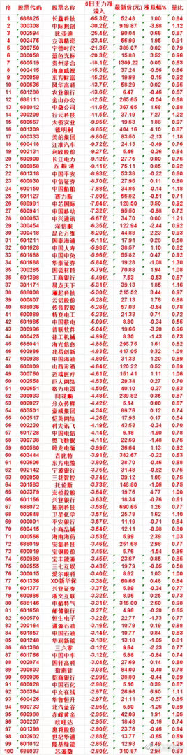 本周A股整体震荡走强，指数稳步抬升，但市场依旧是典型结构性行情。热点轮动极快，普