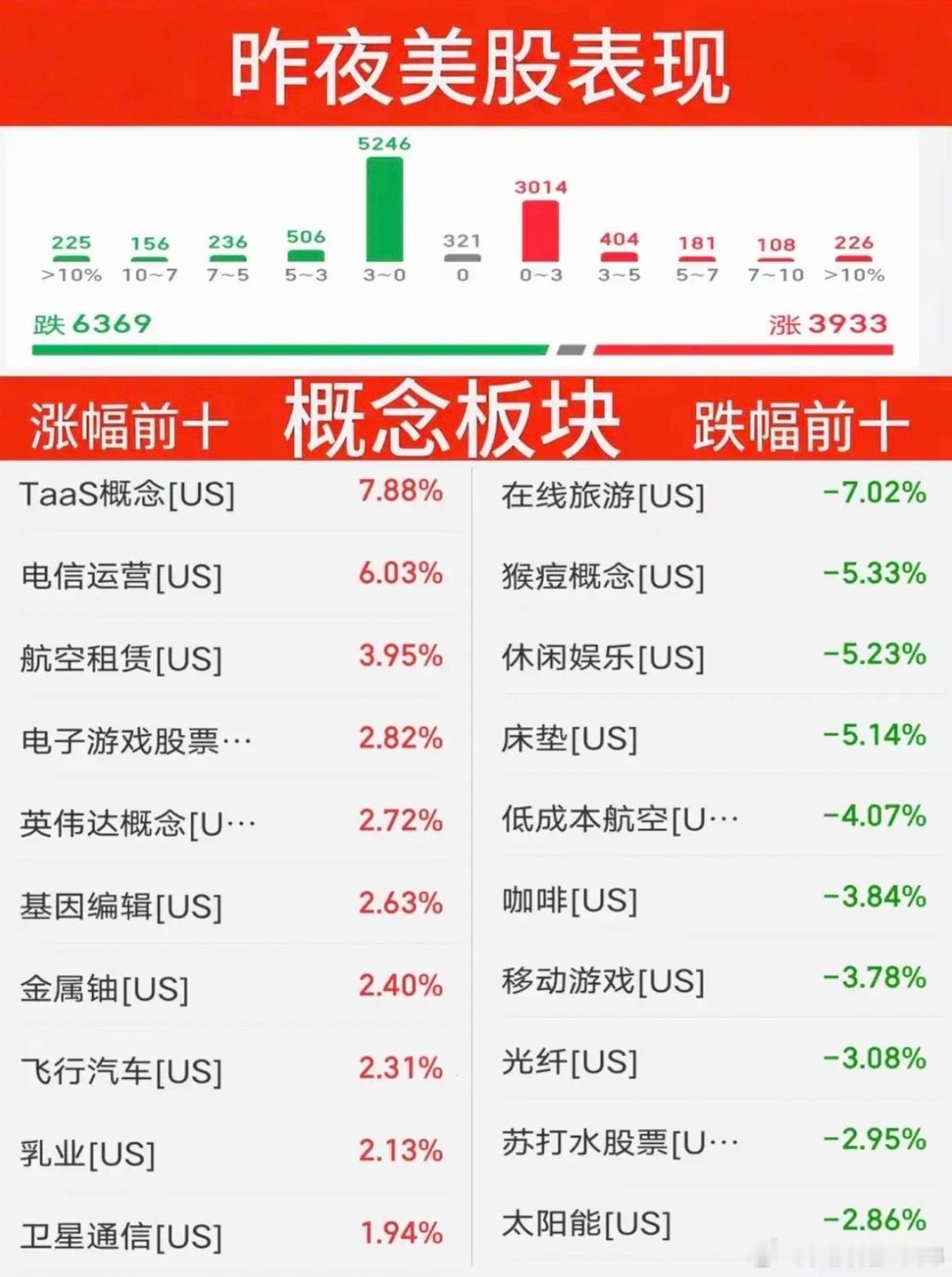 8.07周五  昨夜美股指数+题材股表现！存储龙头：闪迪大跌6.8%。道指跌0.