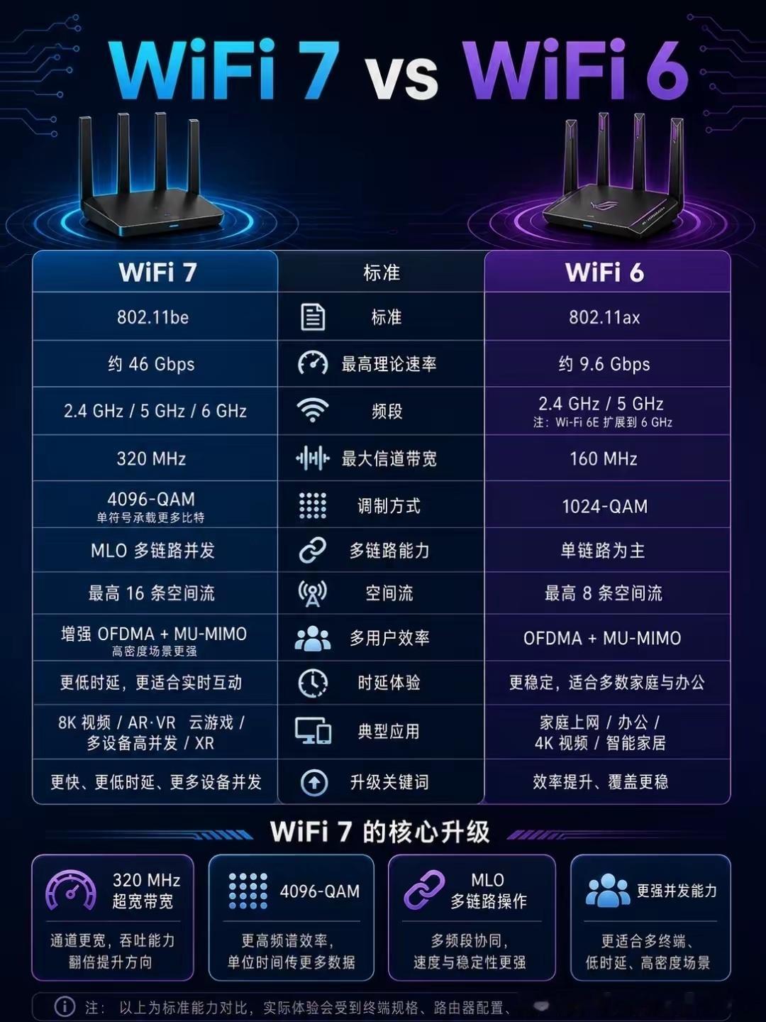 一张图看懂WIFI6和WIFI7的区别… 