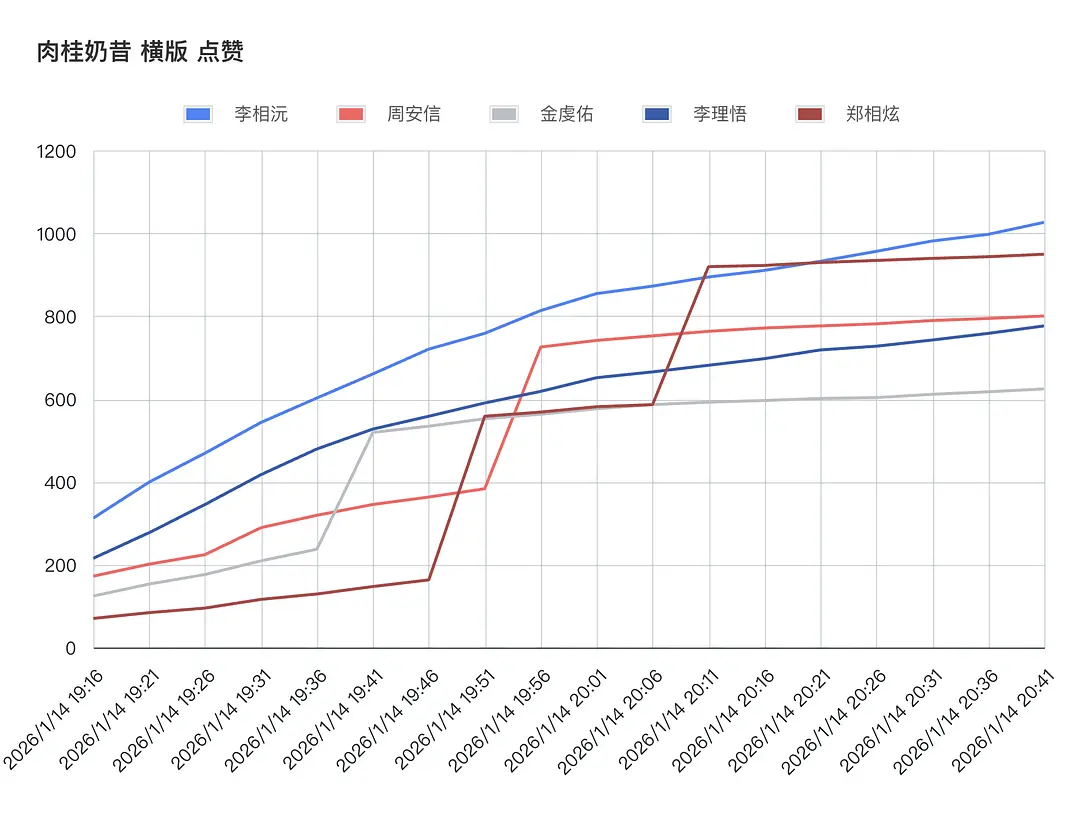ALD1 最新直拍达成了3/5注水率好成绩李相沅/周安信/金虔佑/李理悟/郑相炫