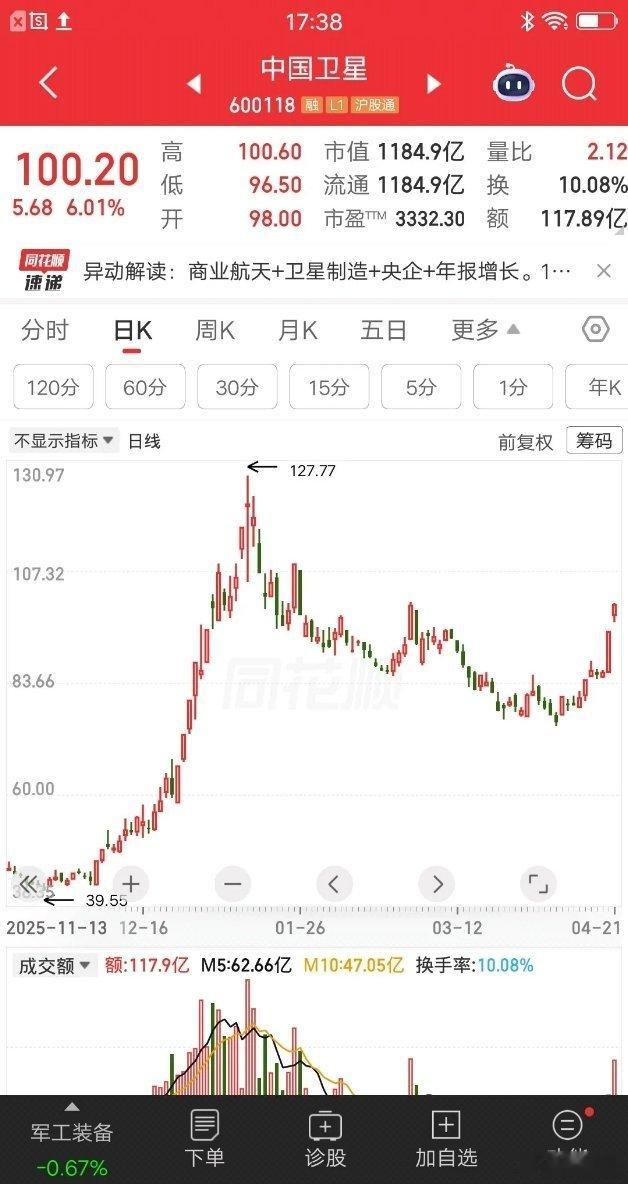 粉丝中的股民，以98元的价格梭哈了中国卫星，大概买了15万块。他的模式是强势股回