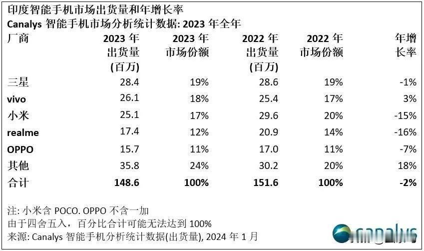 嗨嗨又被打脸了！

小米印度一年也就2500万台销量，连国内4000万都不及，已