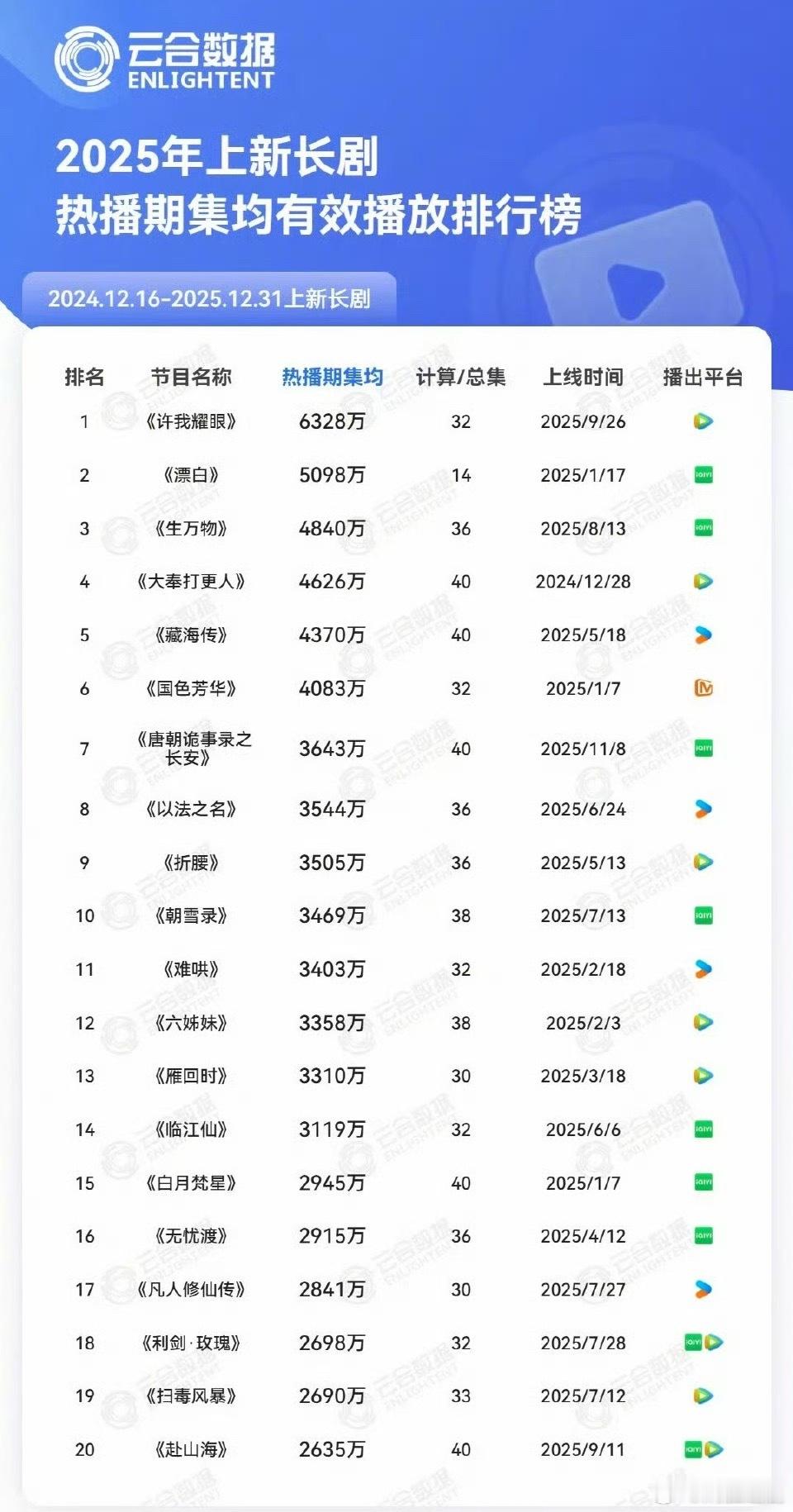云合官方发布2025热播期集均榜：赵露思《许我耀眼》登顶，郭京飞《漂白》第二、杨