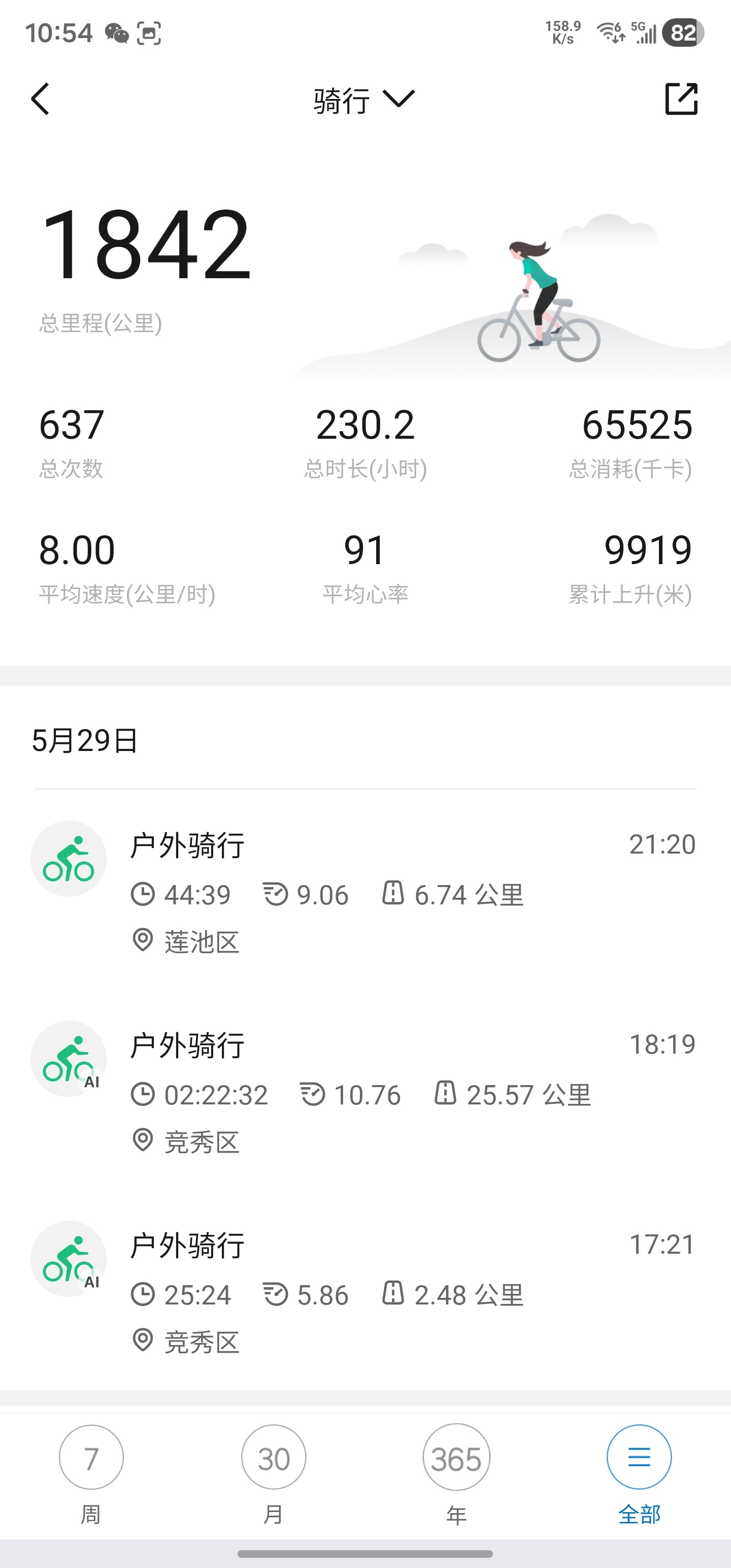 昨天夜骑30公里后，🚴🏻♂️8000公里的目标终于达成。去年3月到今年5月只