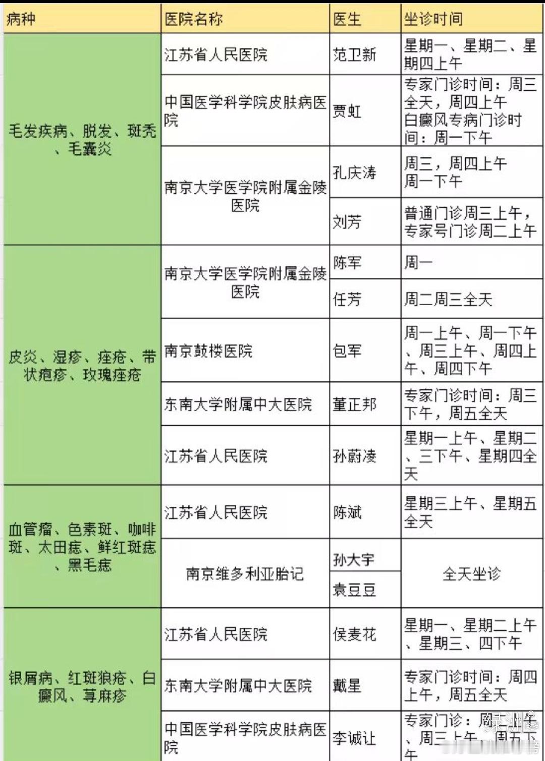 收藏！南京皮肤病超全攻略一览表！ 我朋友经常跟我说皮肤科特别难挂号，也总是看不到