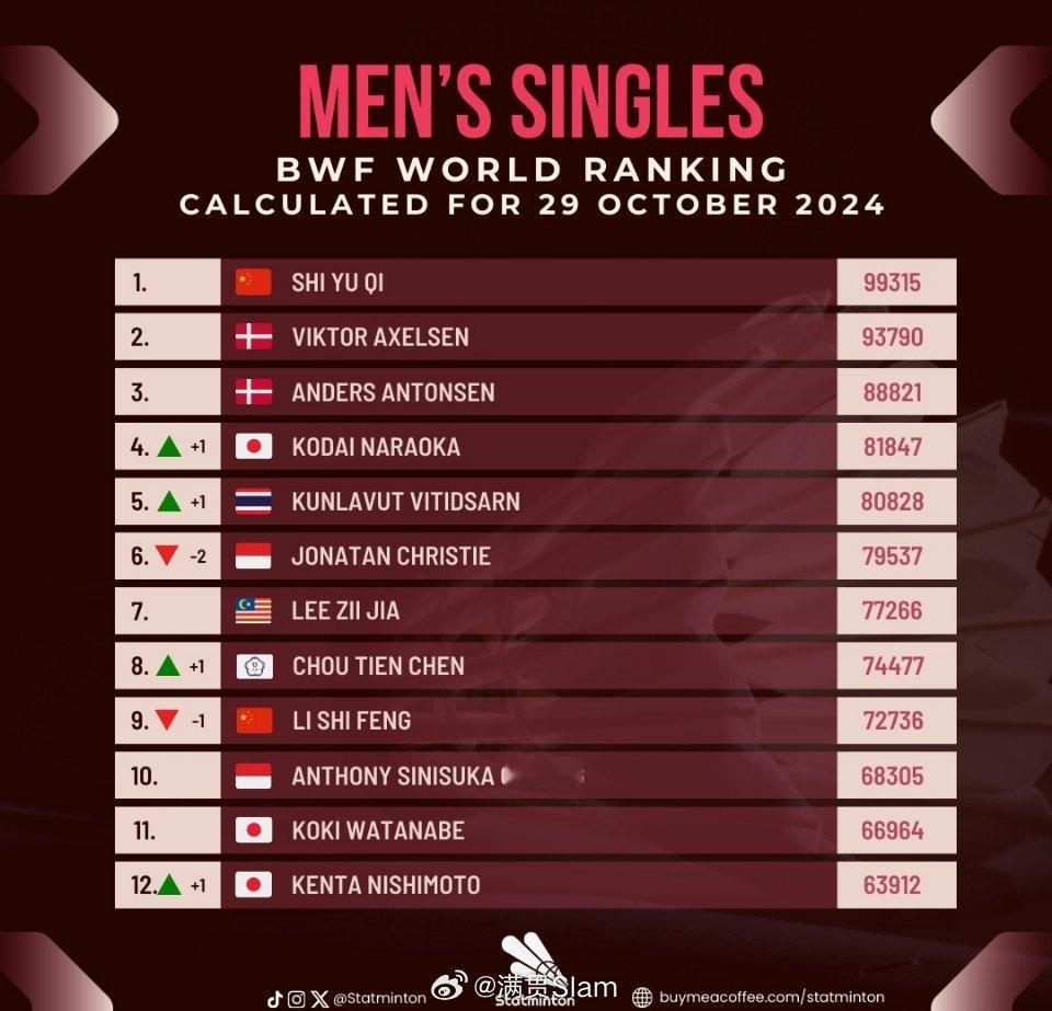#中国羽毛球队[超话]# 本周世界排名Top🔟国羽男单选手：1️⃣石宇奇9️⃣
